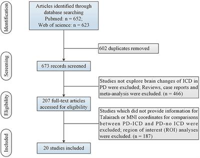 Exploring brain changes of impulse control disorders in Parkinson's disease: An ALE study